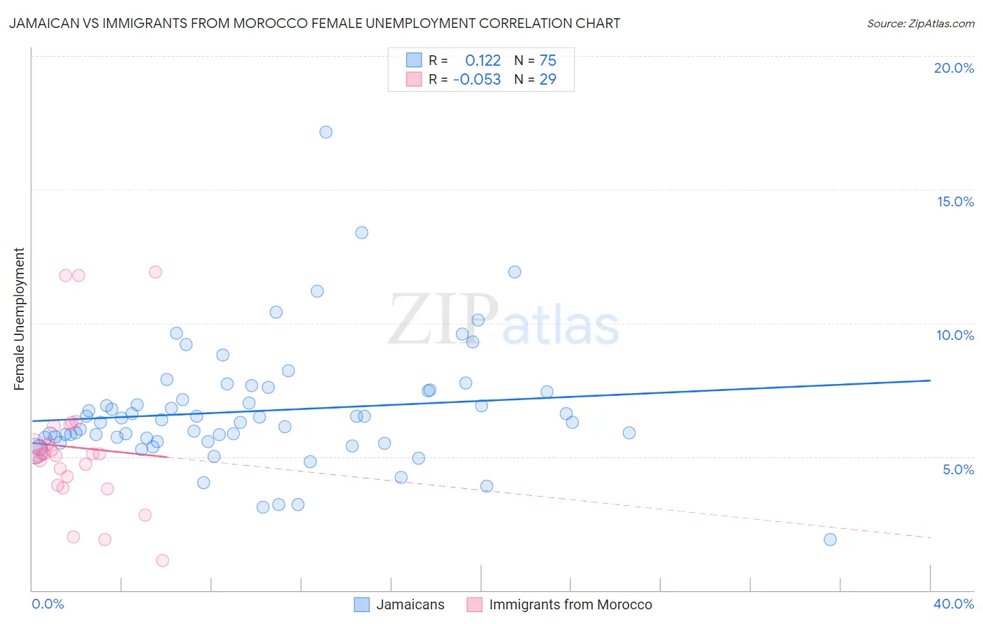 Jamaican vs Immigrants from Morocco Female Unemployment