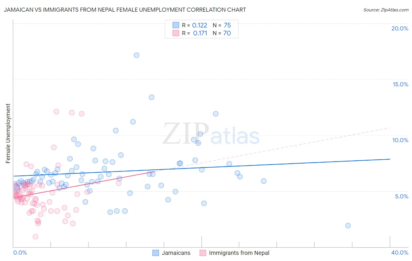 Jamaican vs Immigrants from Nepal Female Unemployment