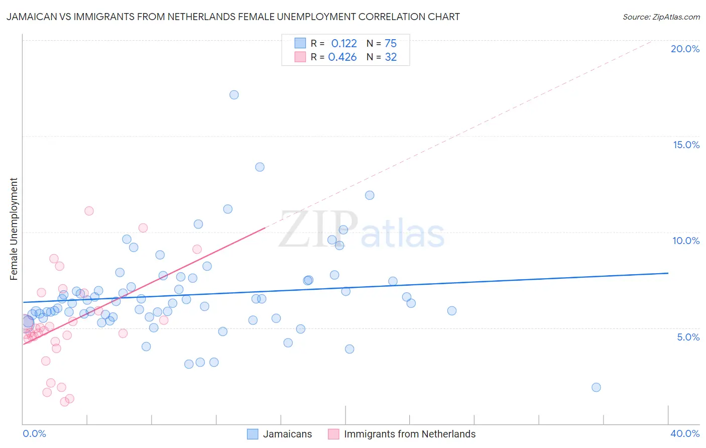 Jamaican vs Immigrants from Netherlands Female Unemployment
