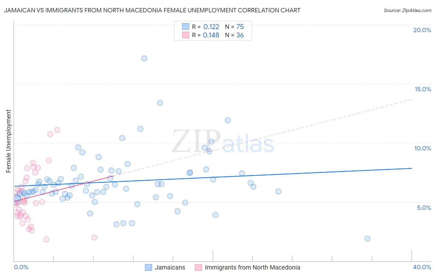 Jamaican vs Immigrants from North Macedonia Female Unemployment
