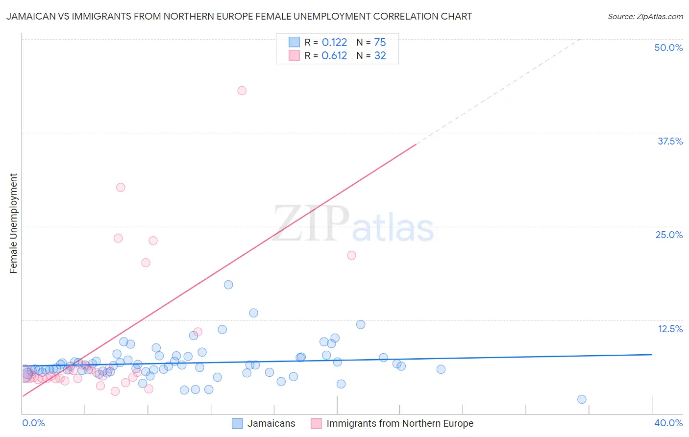 Jamaican vs Immigrants from Northern Europe Female Unemployment