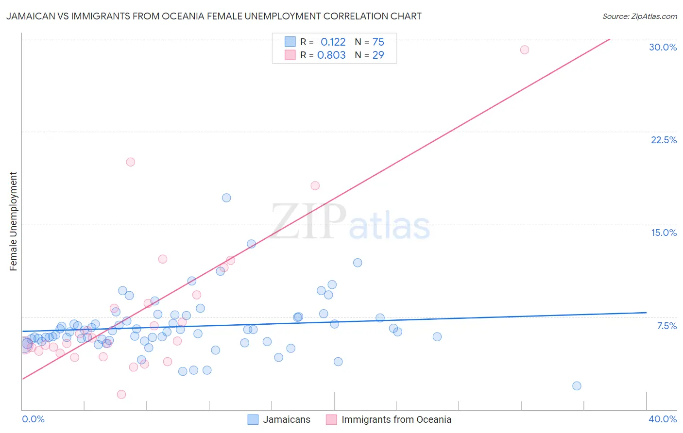 Jamaican vs Immigrants from Oceania Female Unemployment