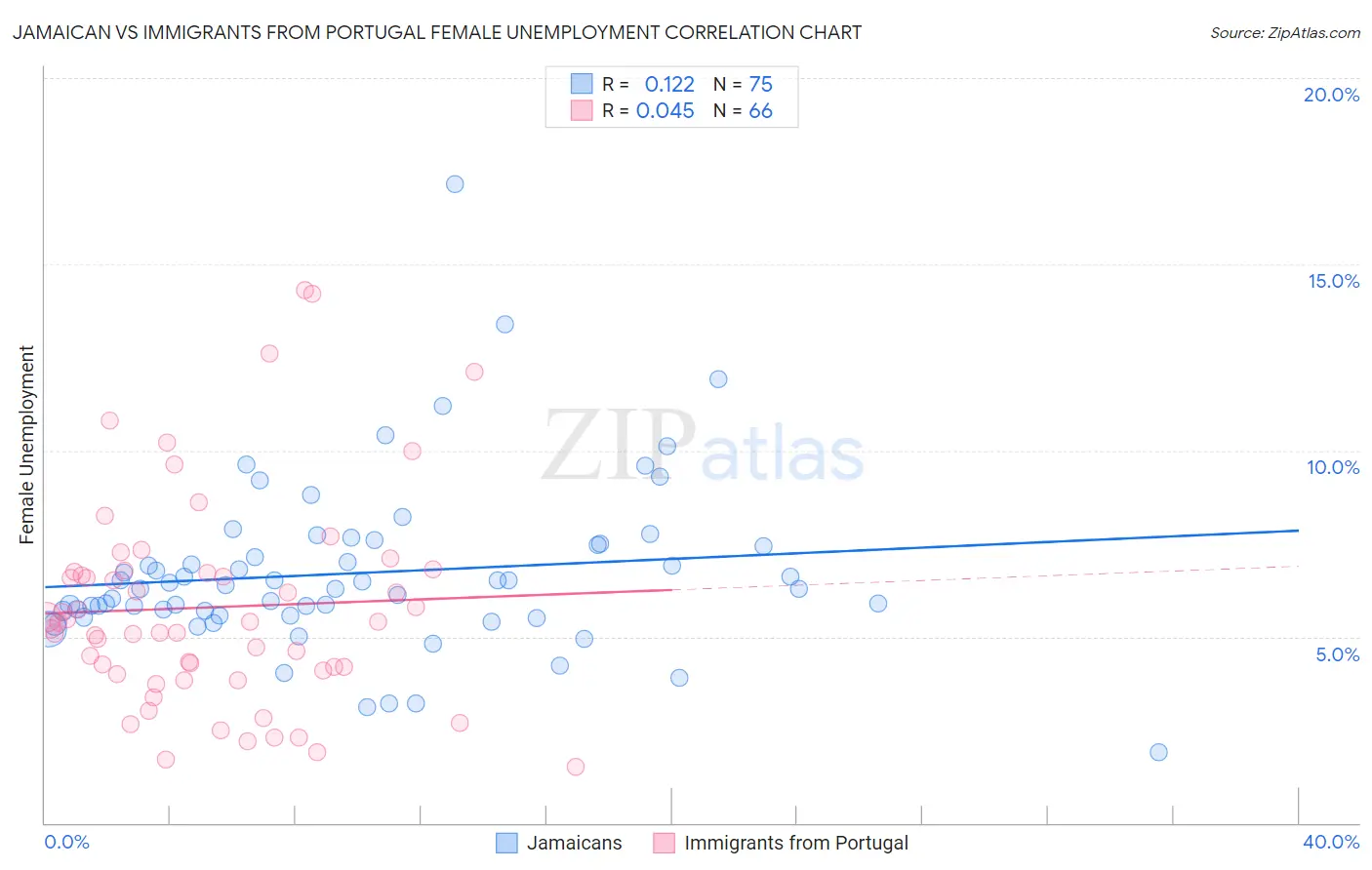 Jamaican vs Immigrants from Portugal Female Unemployment