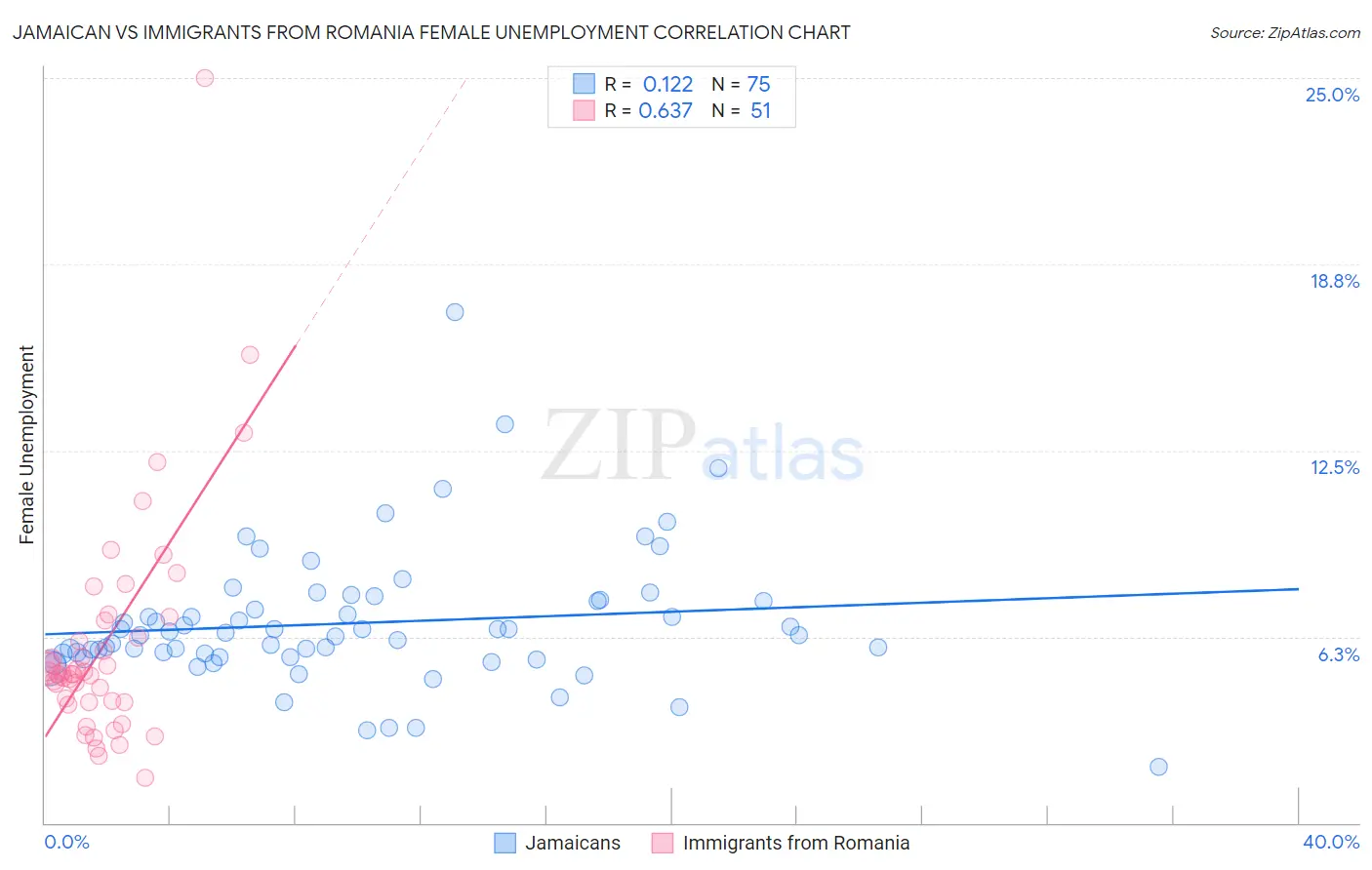 Jamaican vs Immigrants from Romania Female Unemployment