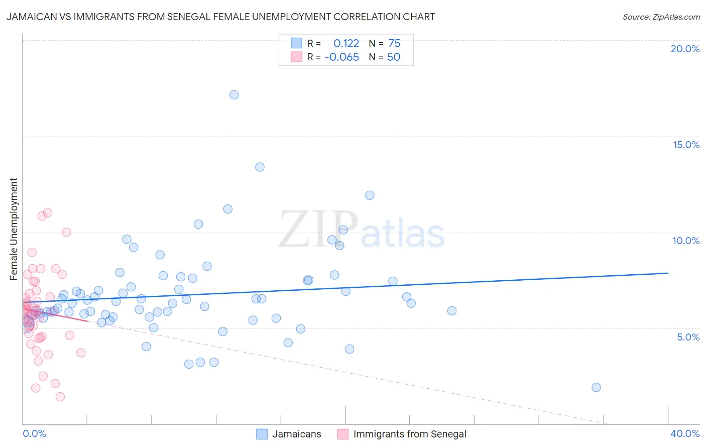Jamaican vs Immigrants from Senegal Female Unemployment