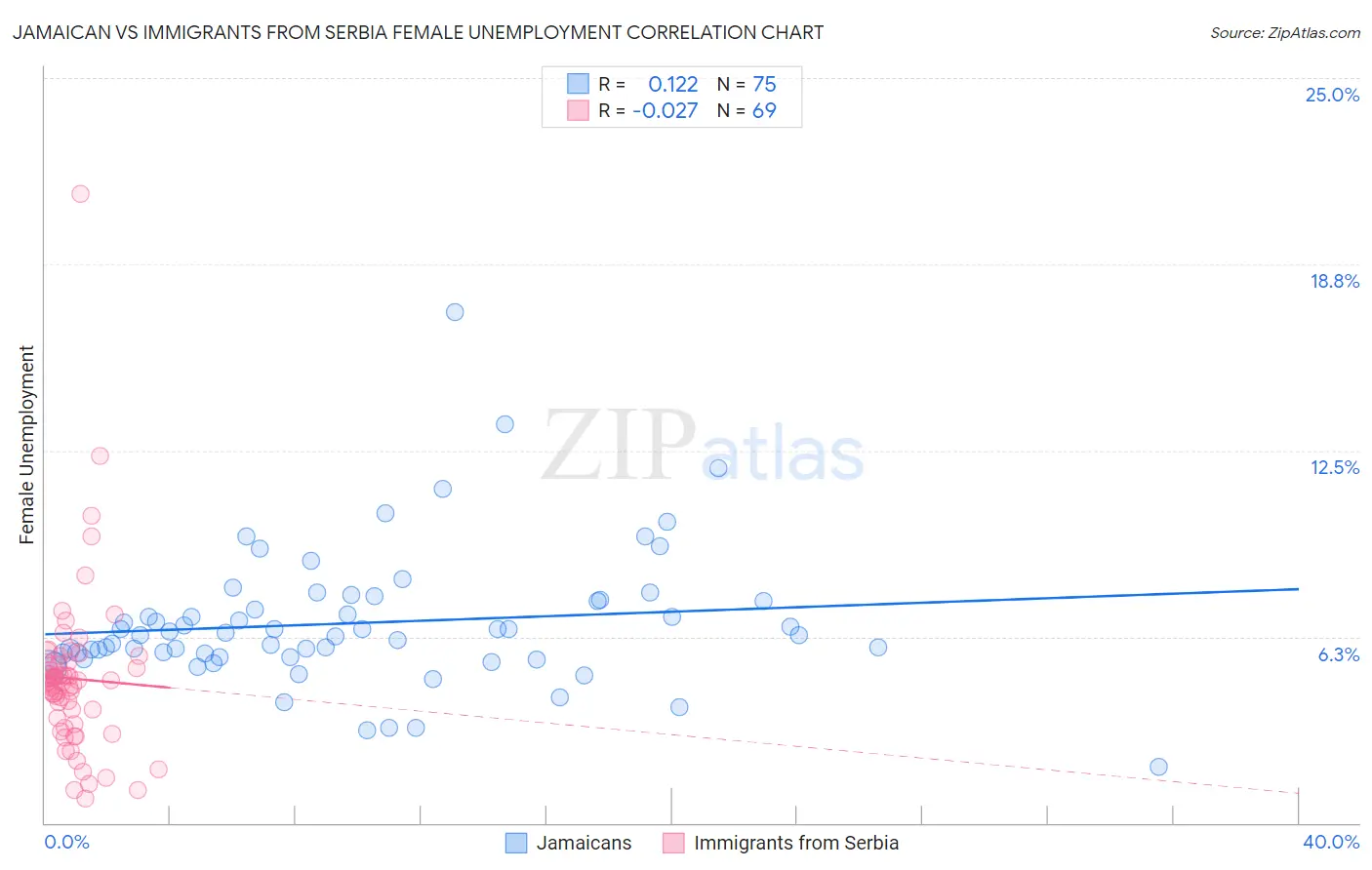 Jamaican vs Immigrants from Serbia Female Unemployment