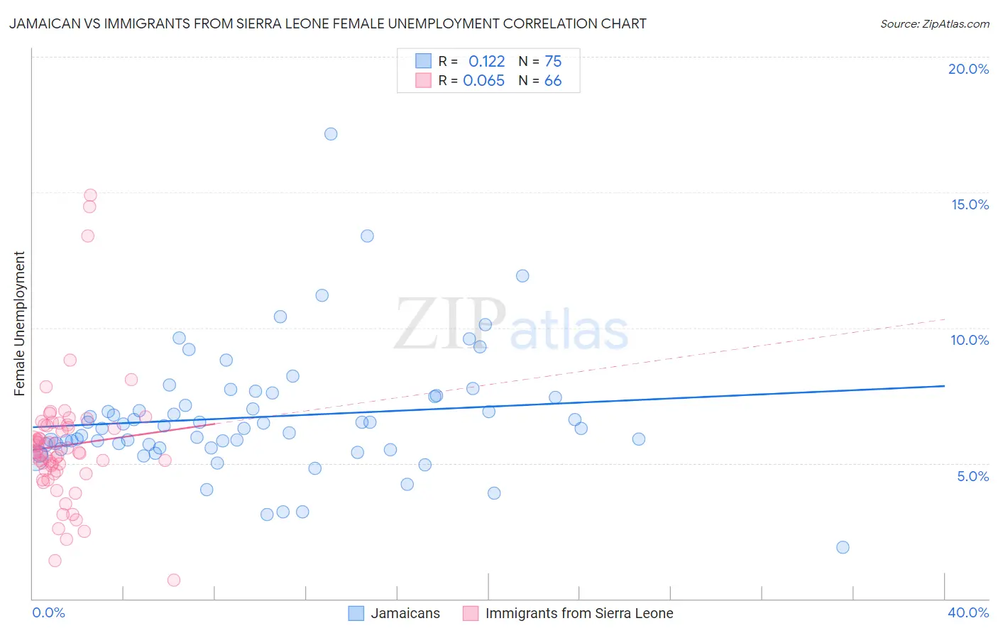 Jamaican vs Immigrants from Sierra Leone Female Unemployment