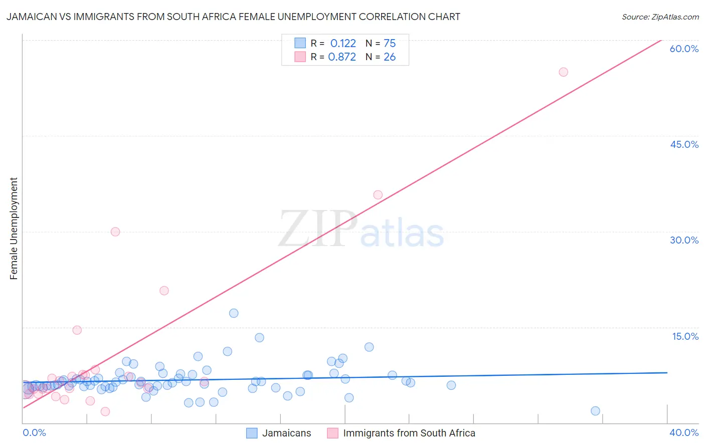 Jamaican vs Immigrants from South Africa Female Unemployment