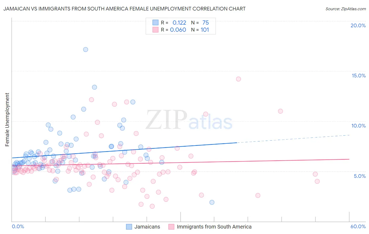 Jamaican vs Immigrants from South America Female Unemployment