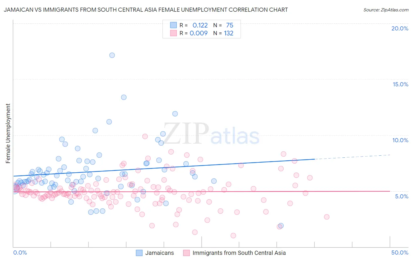 Jamaican vs Immigrants from South Central Asia Female Unemployment