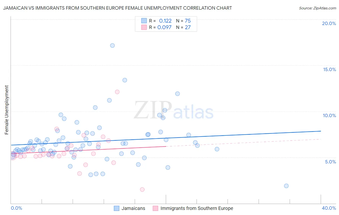 Jamaican vs Immigrants from Southern Europe Female Unemployment