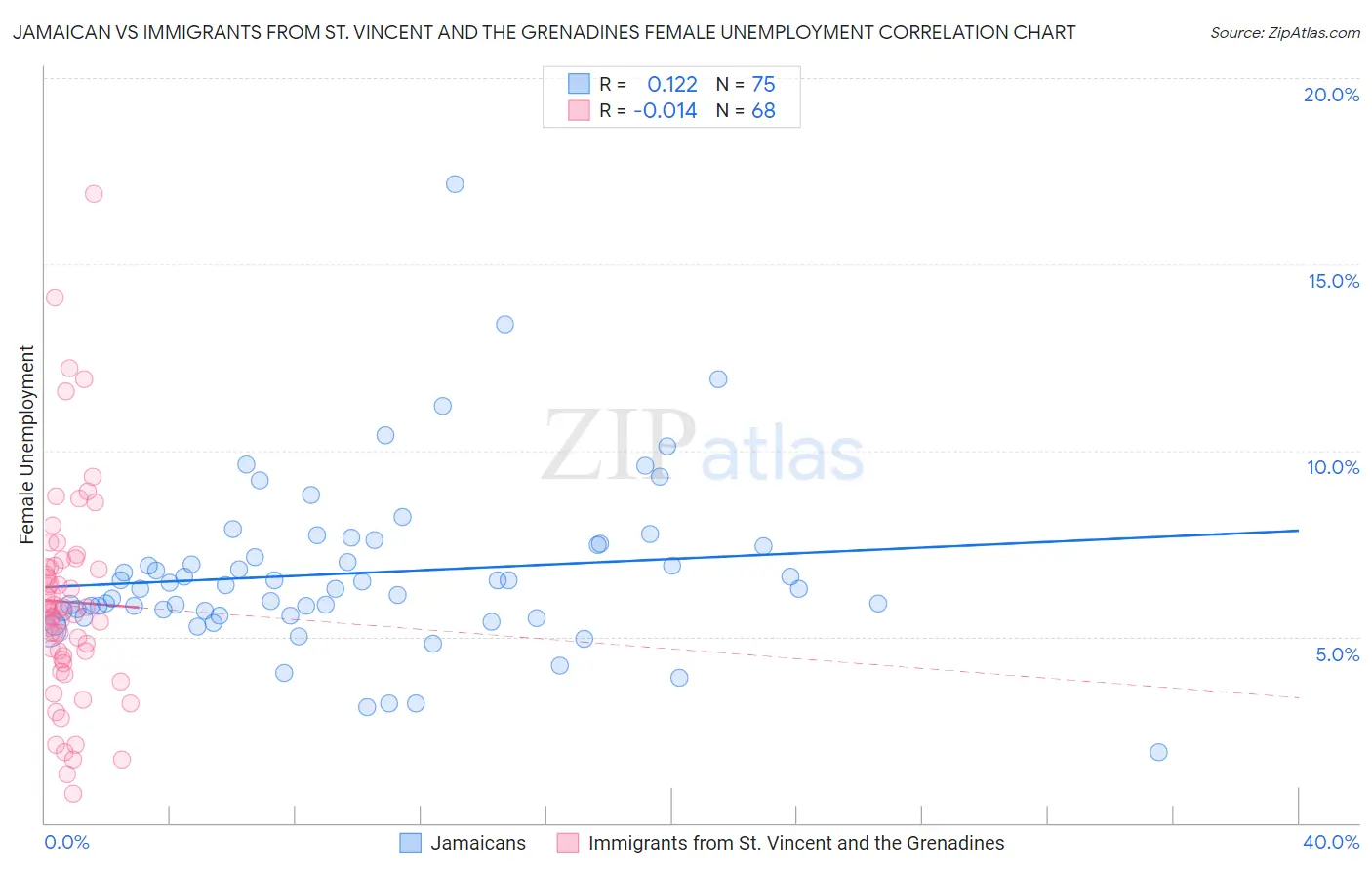 Jamaican vs Immigrants from St. Vincent and the Grenadines Female Unemployment