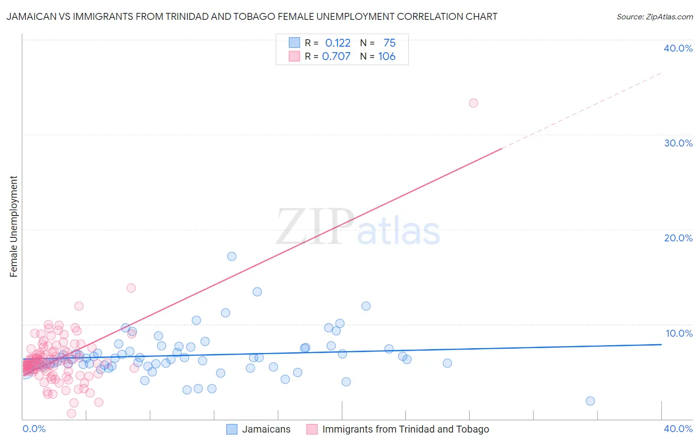 Jamaican vs Immigrants from Trinidad and Tobago Female Unemployment