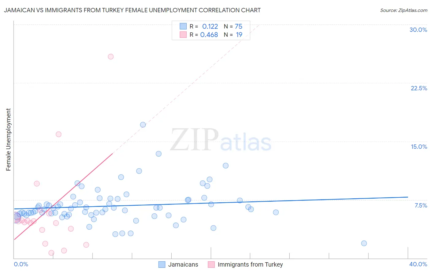 Jamaican vs Immigrants from Turkey Female Unemployment