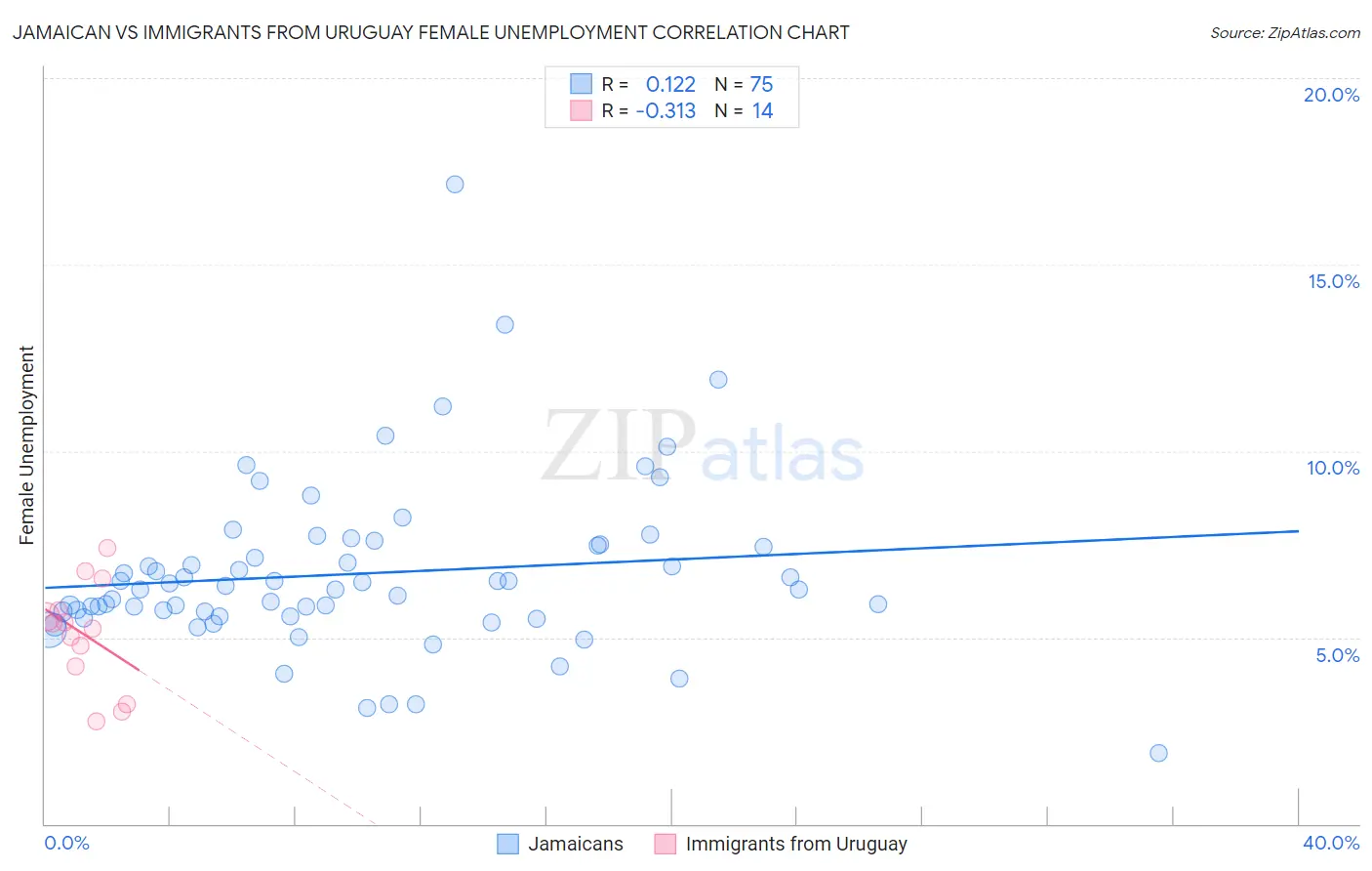 Jamaican vs Immigrants from Uruguay Female Unemployment