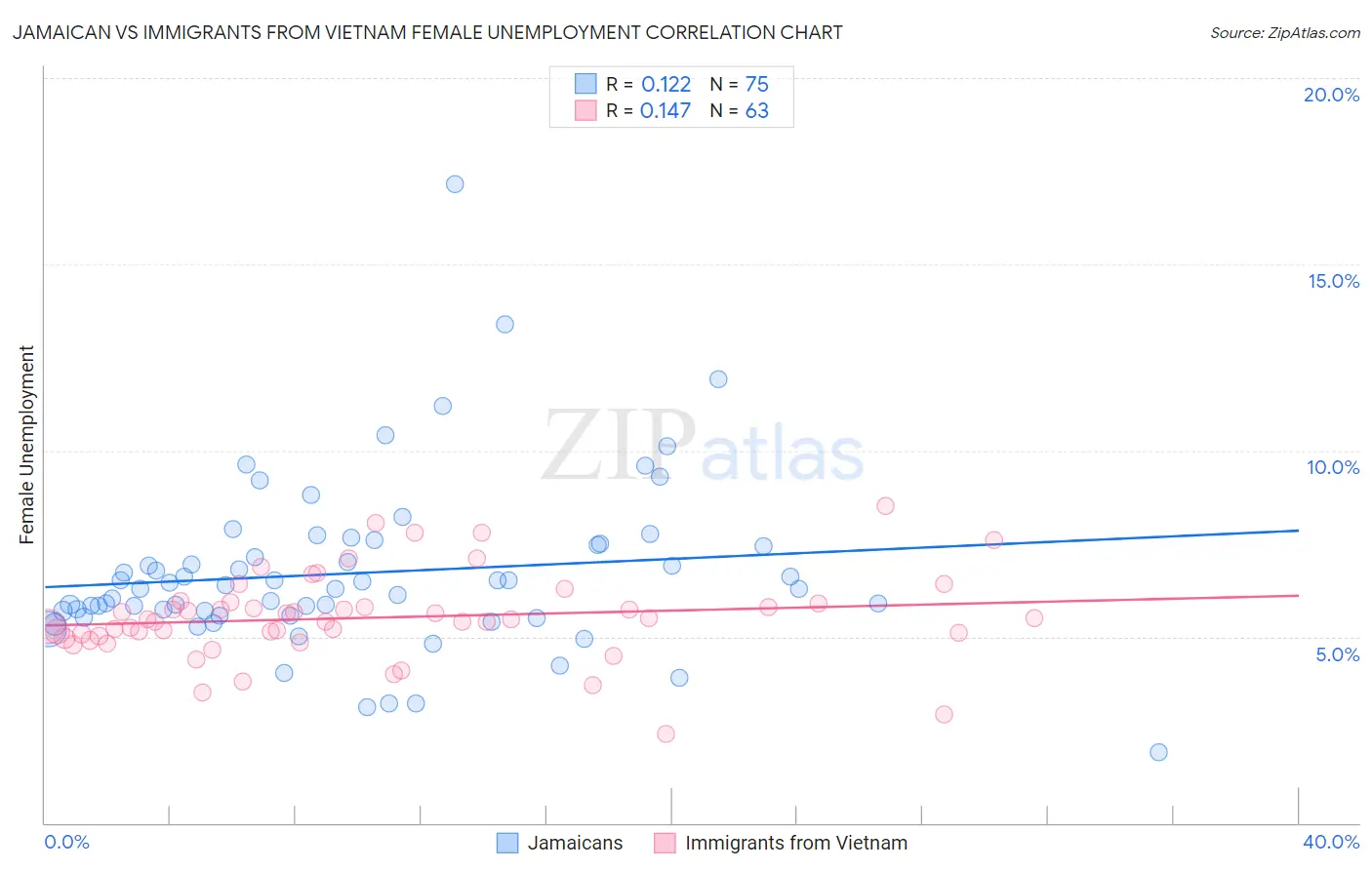 Jamaican vs Immigrants from Vietnam Female Unemployment