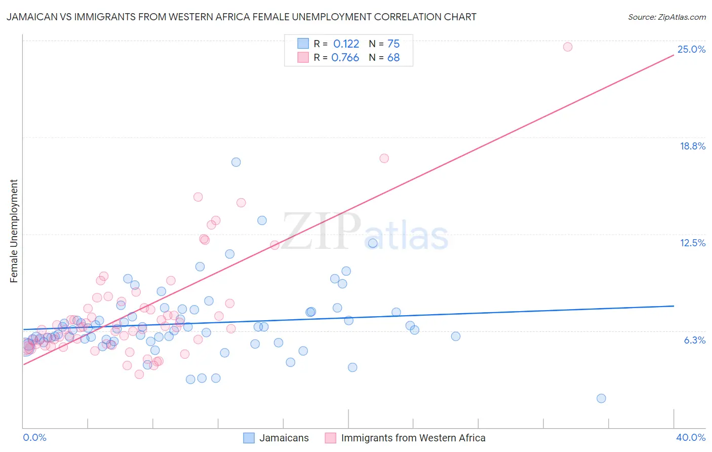 Jamaican vs Immigrants from Western Africa Female Unemployment