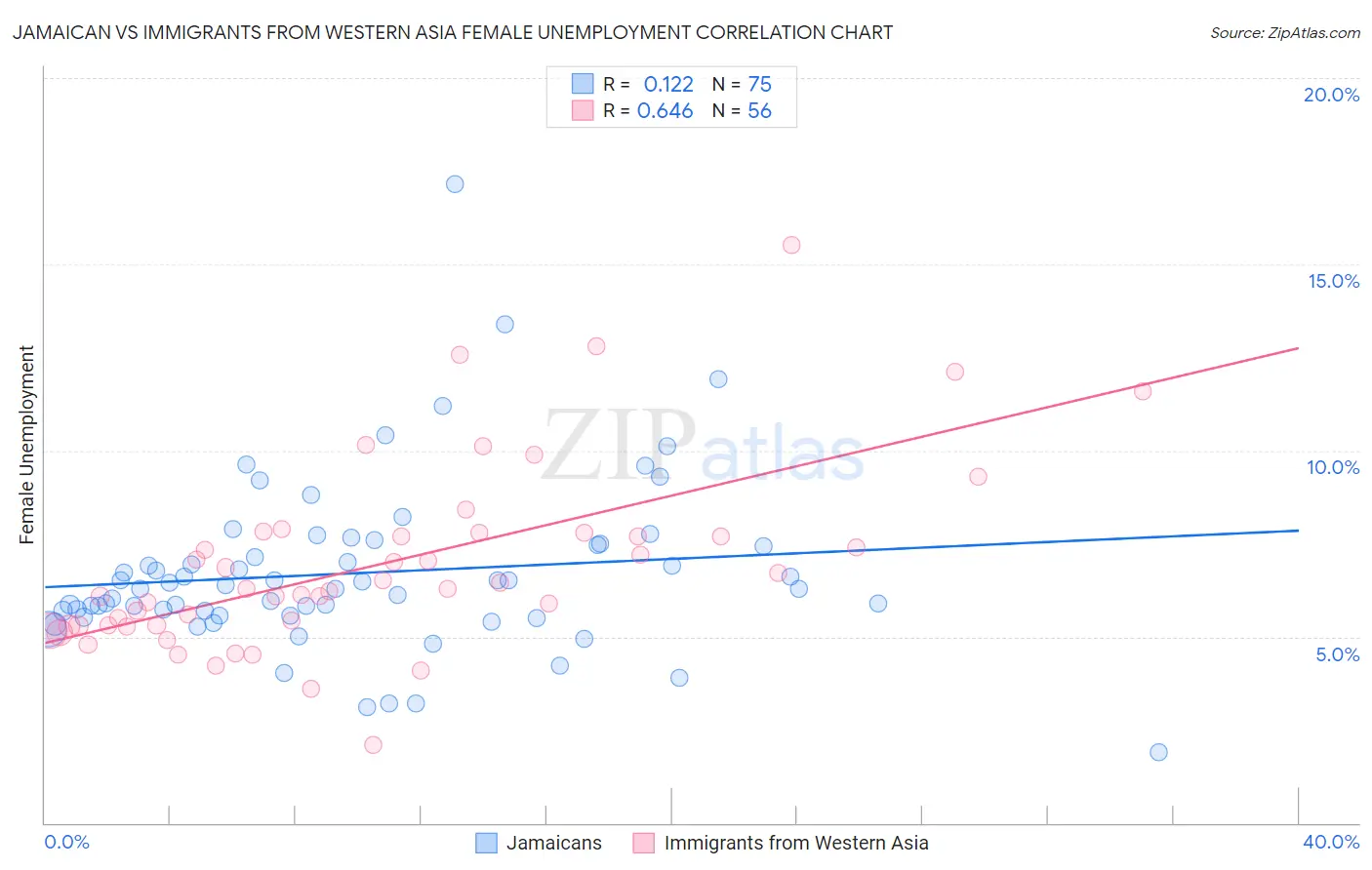 Jamaican vs Immigrants from Western Asia Female Unemployment