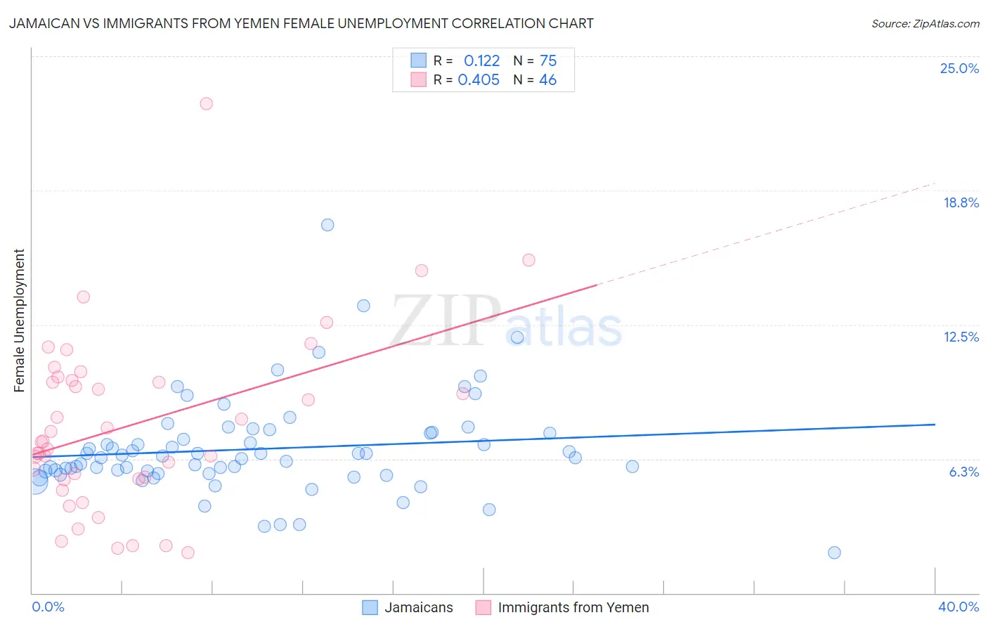 Jamaican vs Immigrants from Yemen Female Unemployment