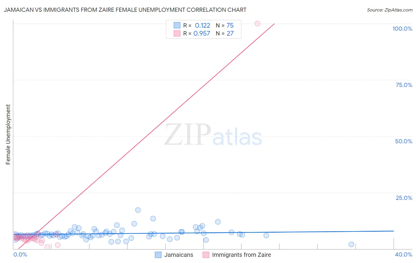 Jamaican vs Immigrants from Zaire Female Unemployment