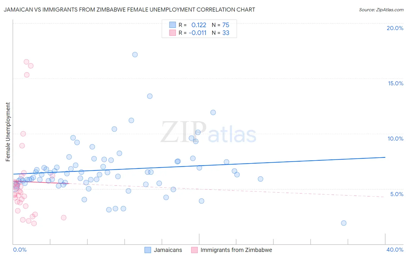 Jamaican vs Immigrants from Zimbabwe Female Unemployment