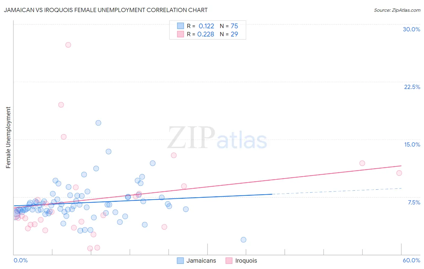 Jamaican vs Iroquois Female Unemployment