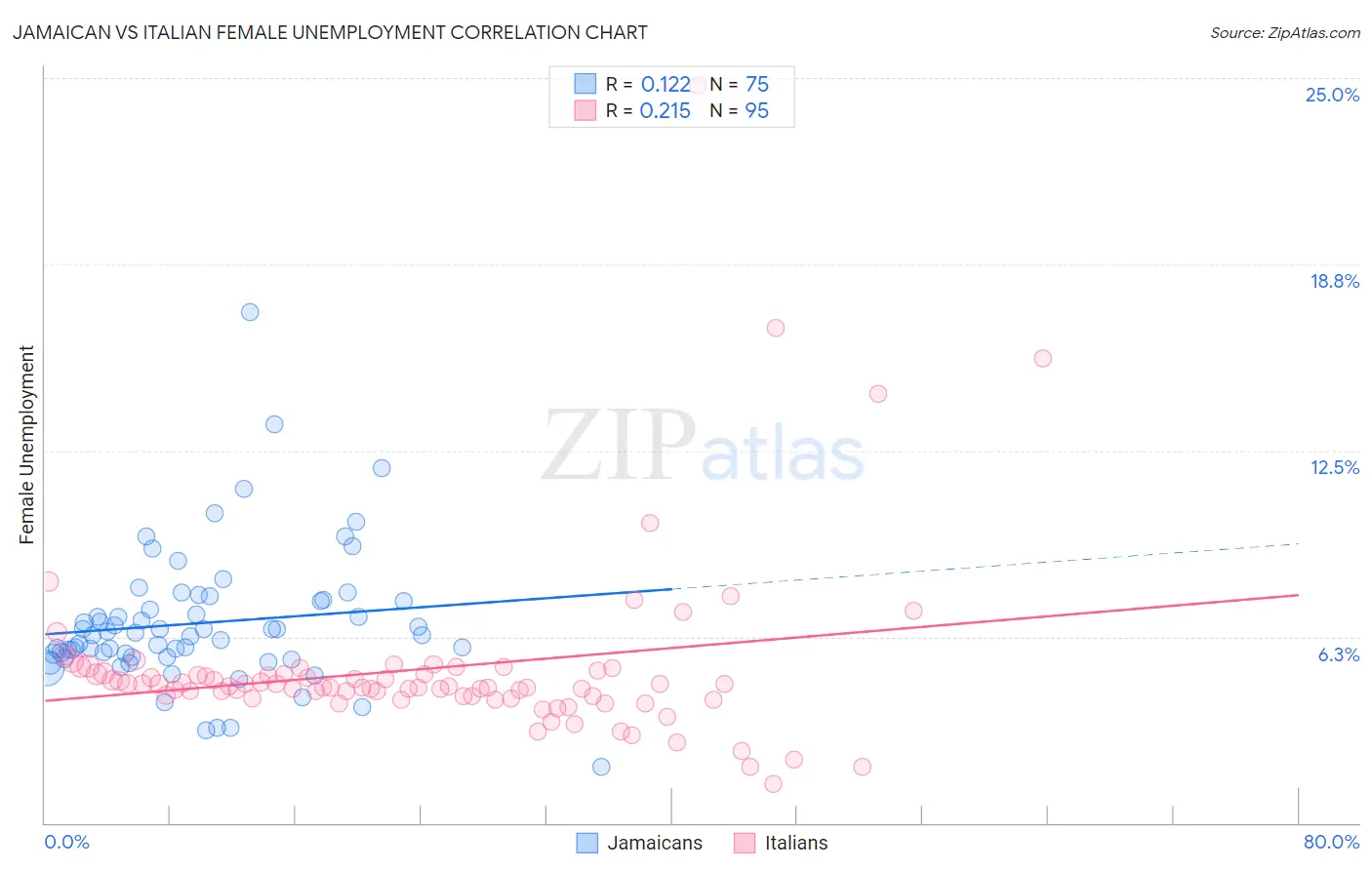 Jamaican vs Italian Female Unemployment