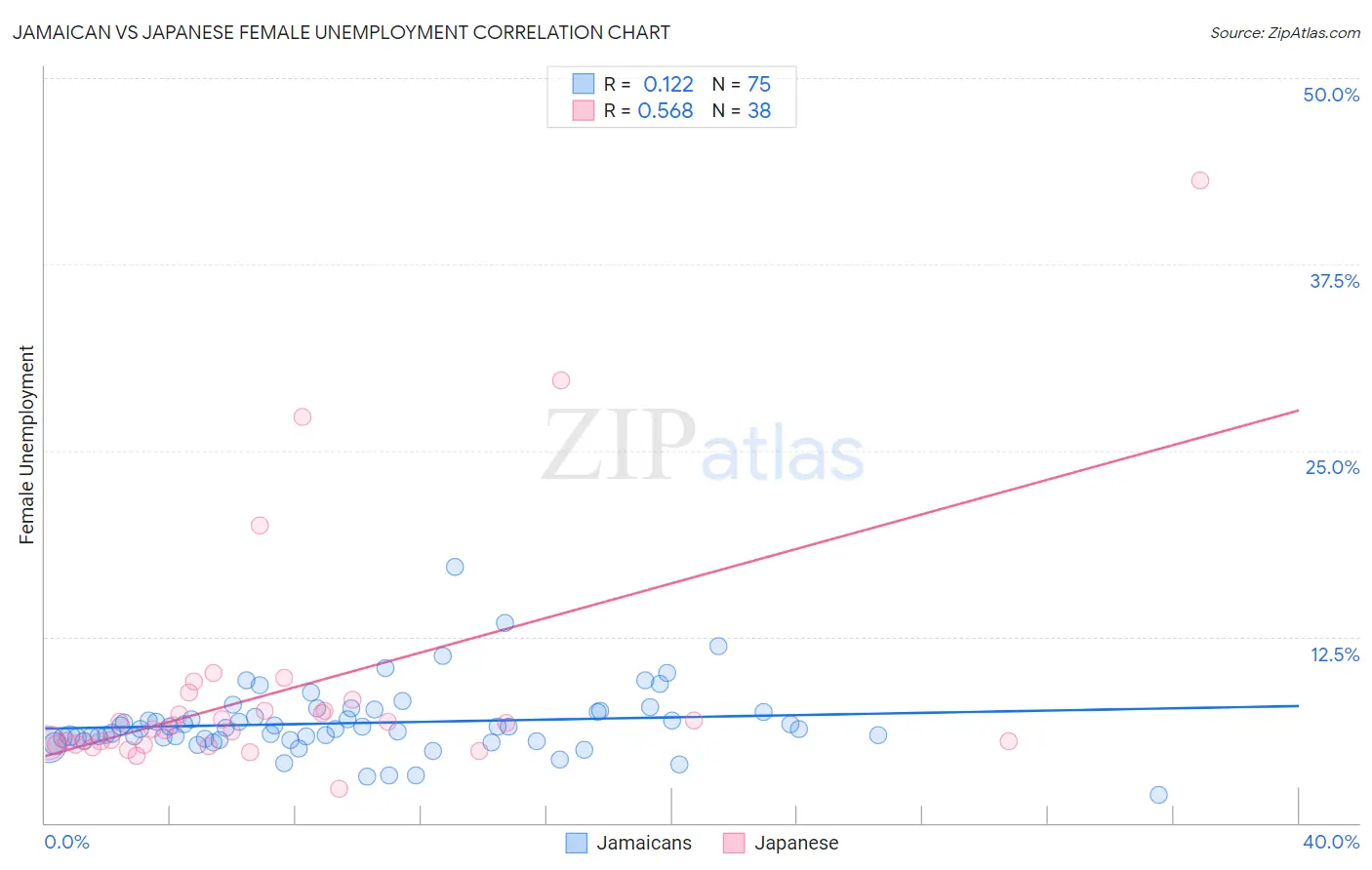 Jamaican vs Japanese Female Unemployment