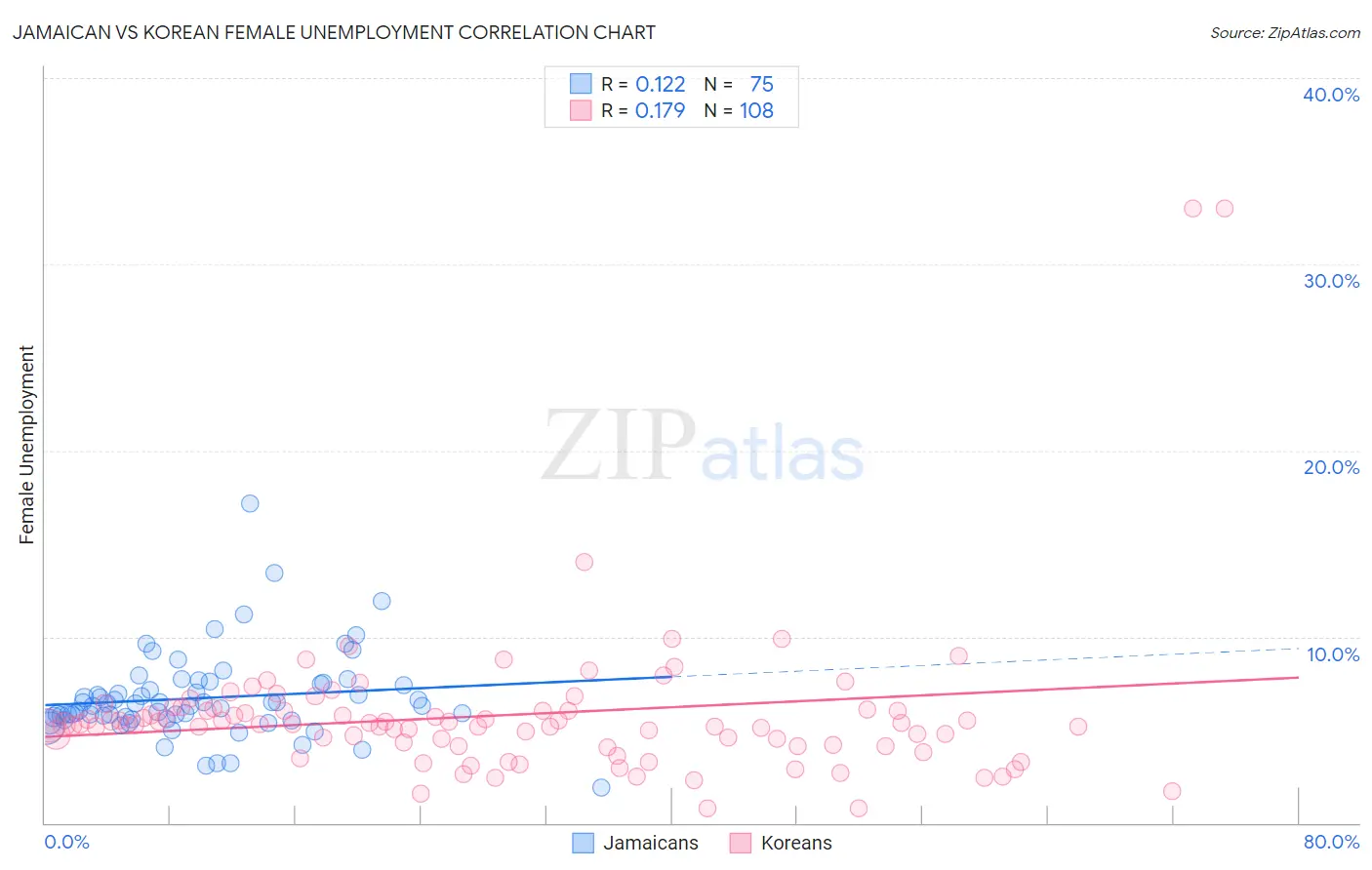 Jamaican vs Korean Female Unemployment
