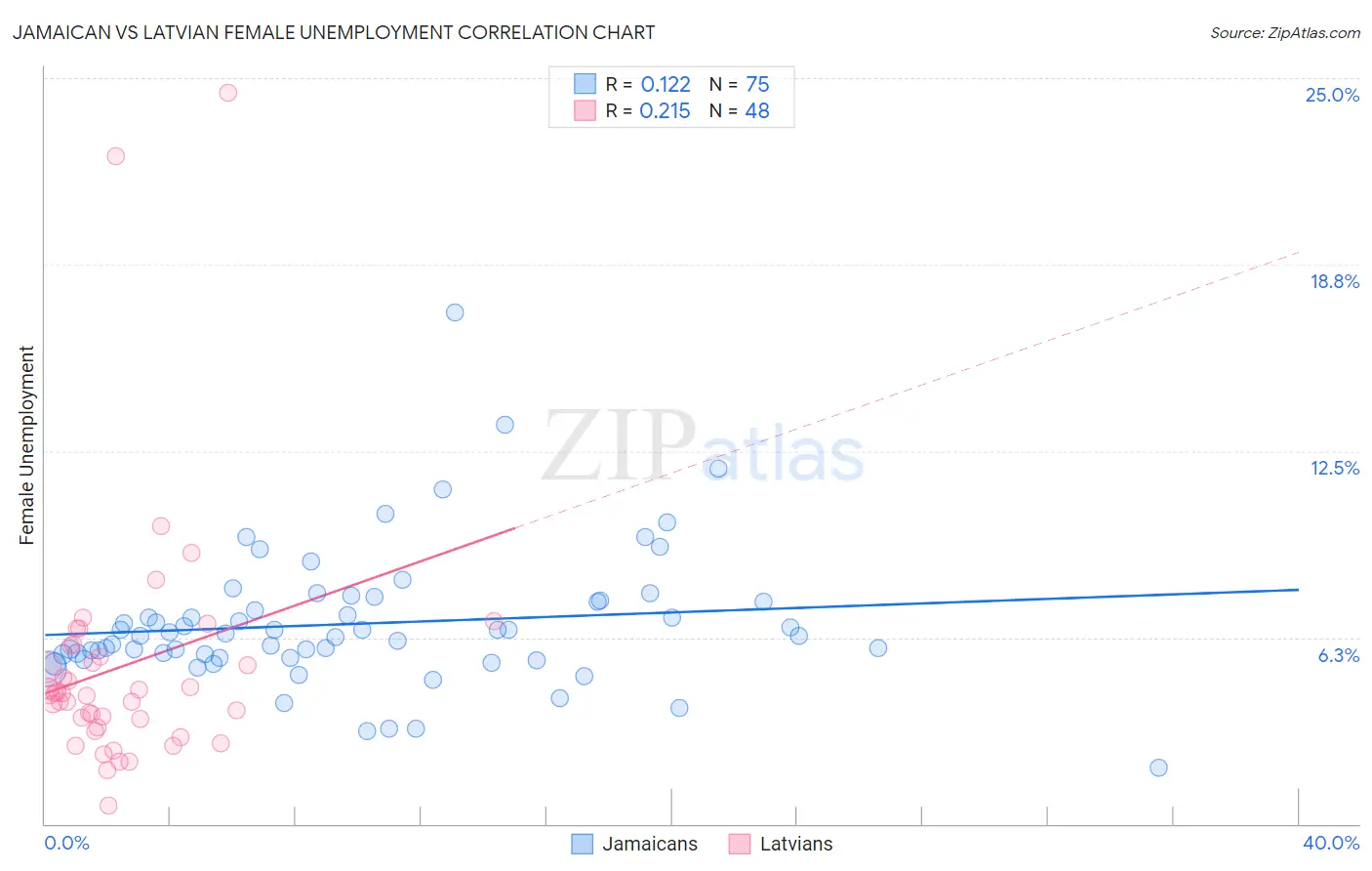 Jamaican vs Latvian Female Unemployment