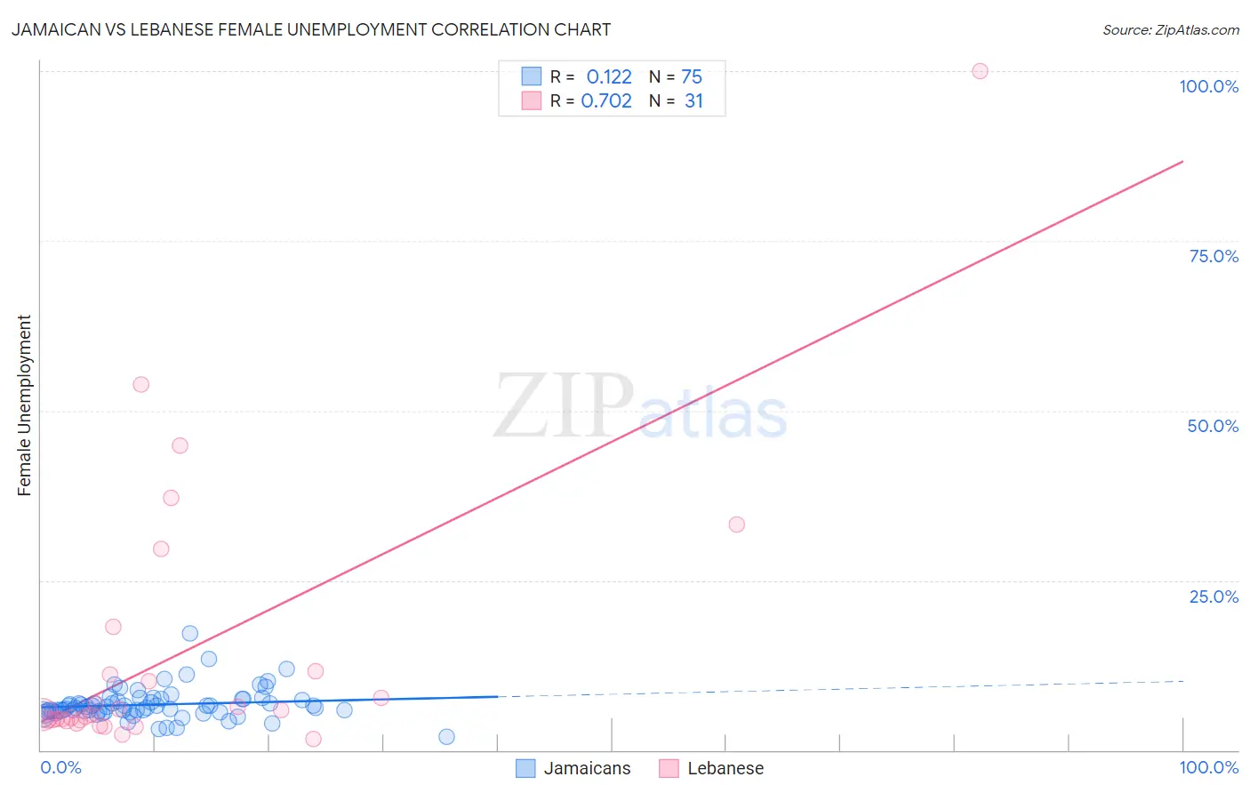 Jamaican vs Lebanese Female Unemployment