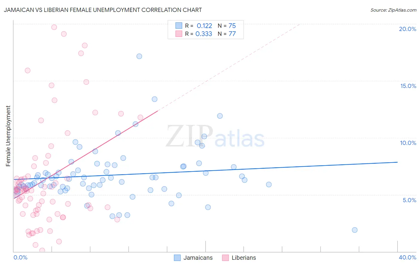 Jamaican vs Liberian Female Unemployment