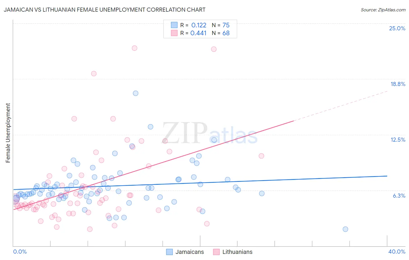 Jamaican vs Lithuanian Female Unemployment