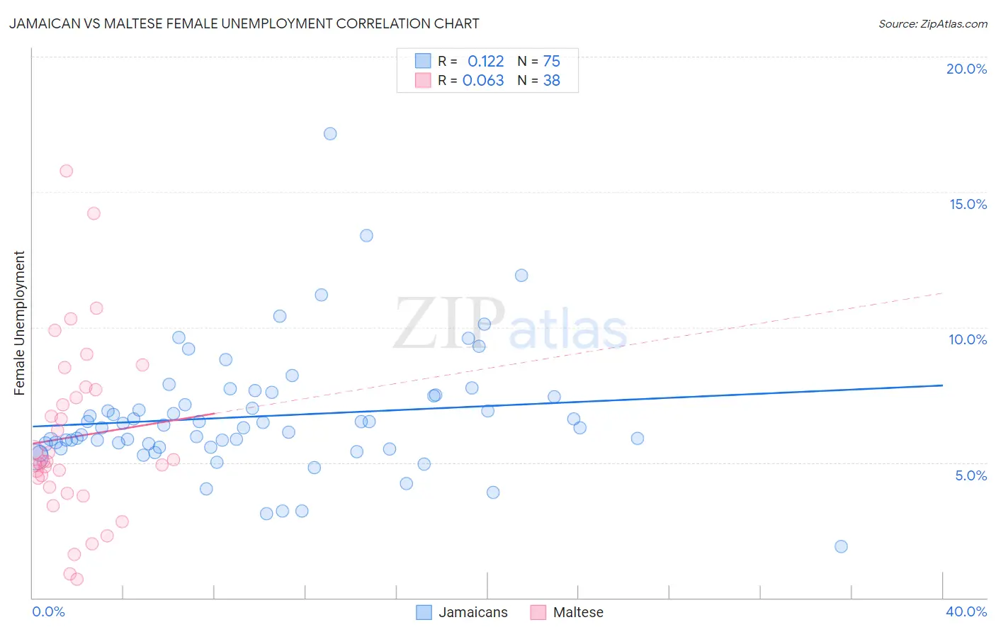 Jamaican vs Maltese Female Unemployment