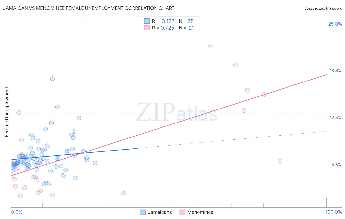 Jamaican vs Menominee Female Unemployment