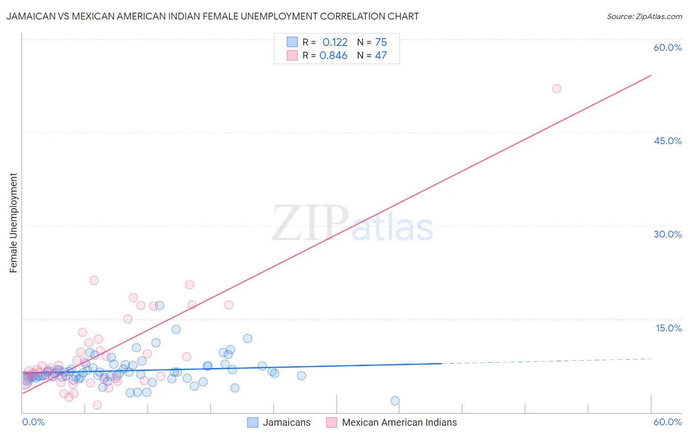 Jamaican vs Mexican American Indian Female Unemployment