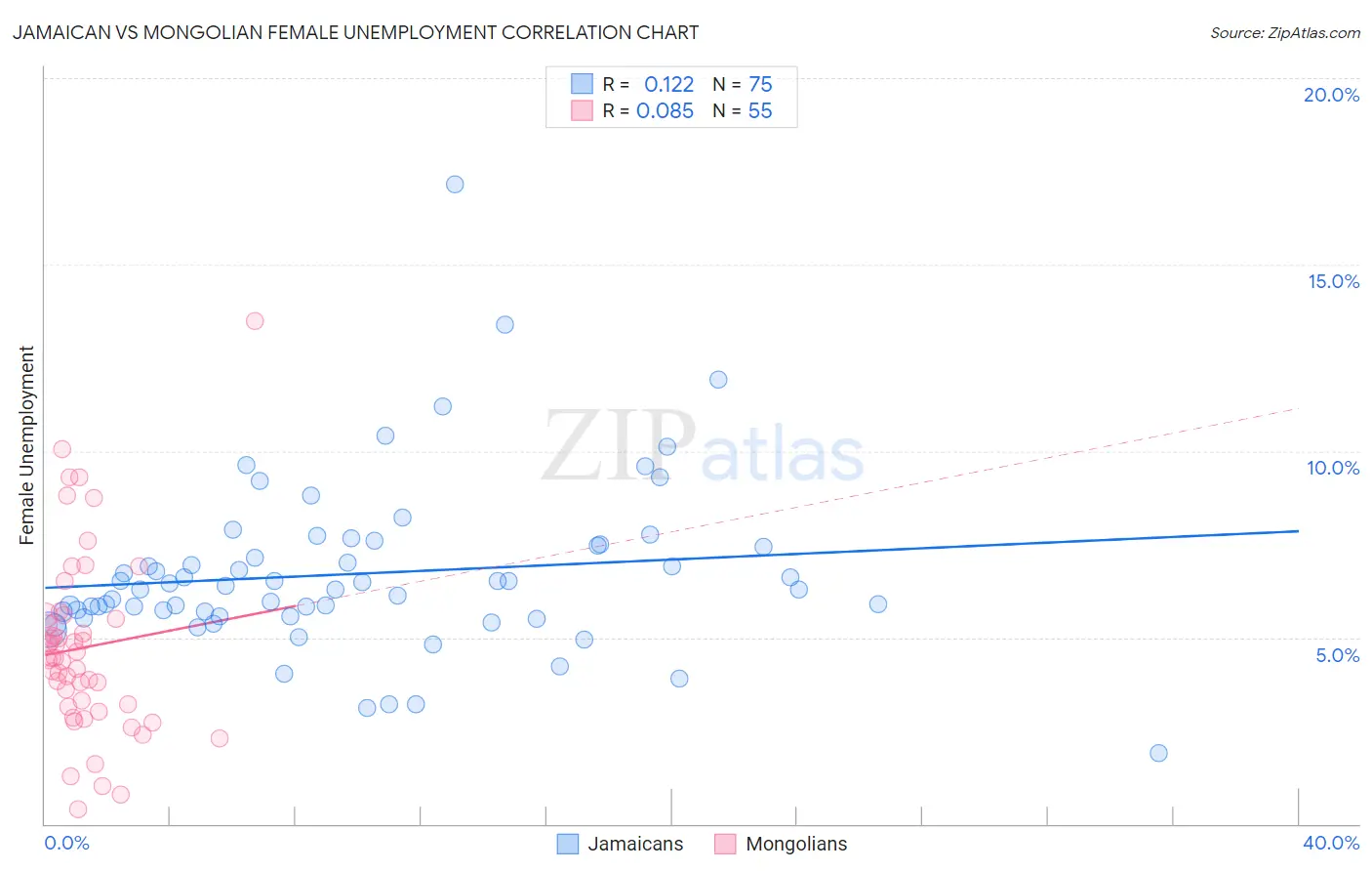 Jamaican vs Mongolian Female Unemployment