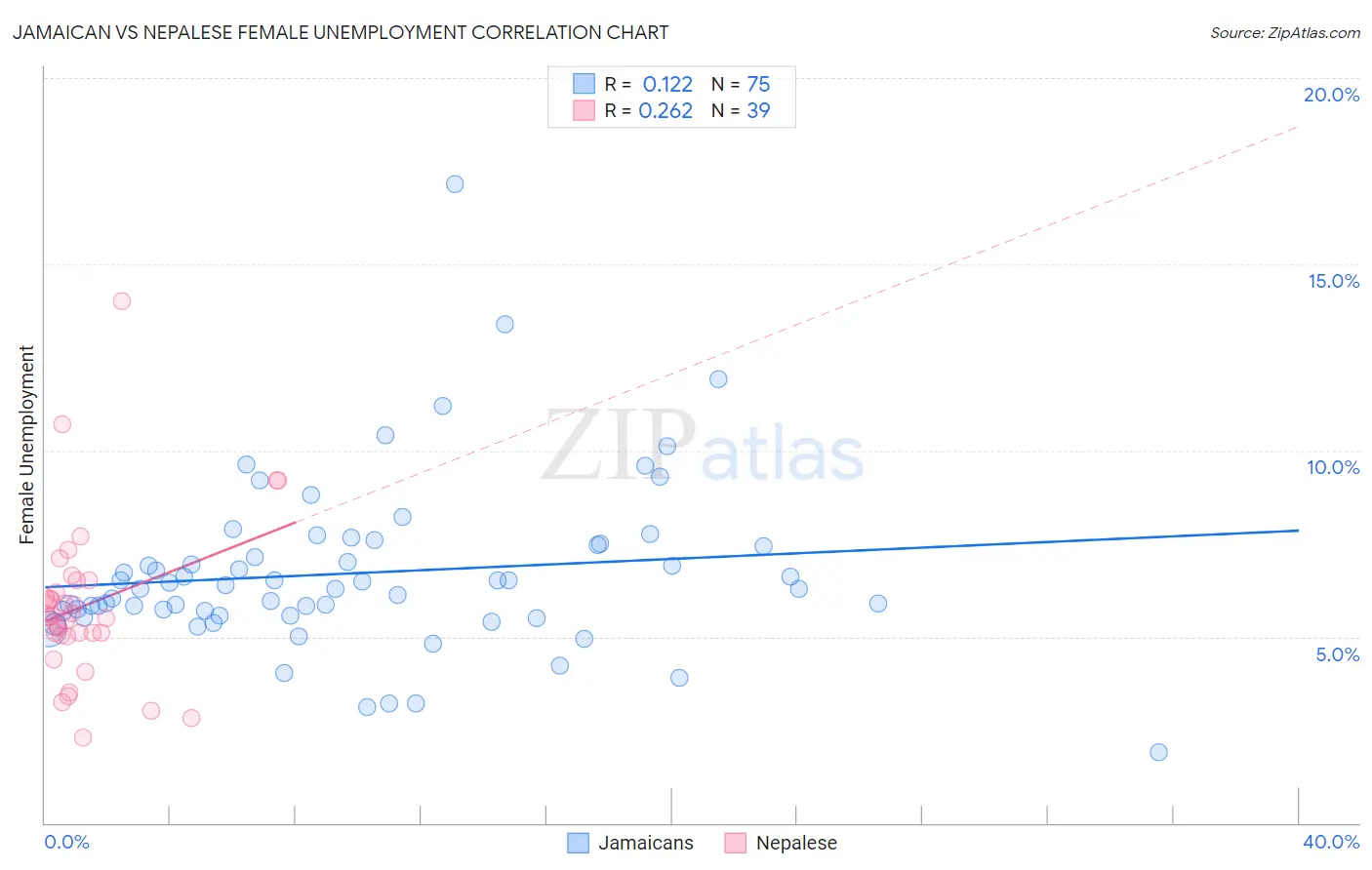 Jamaican vs Nepalese Female Unemployment