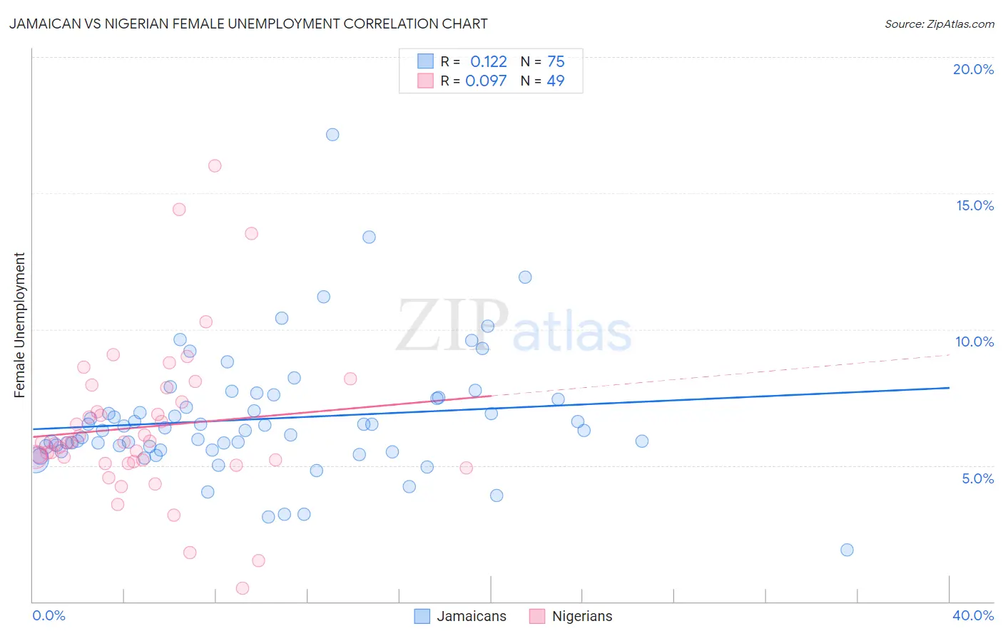 Jamaican vs Nigerian Female Unemployment