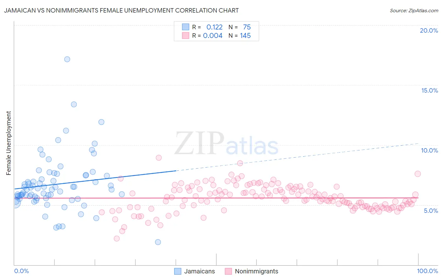 Jamaican vs Nonimmigrants Female Unemployment