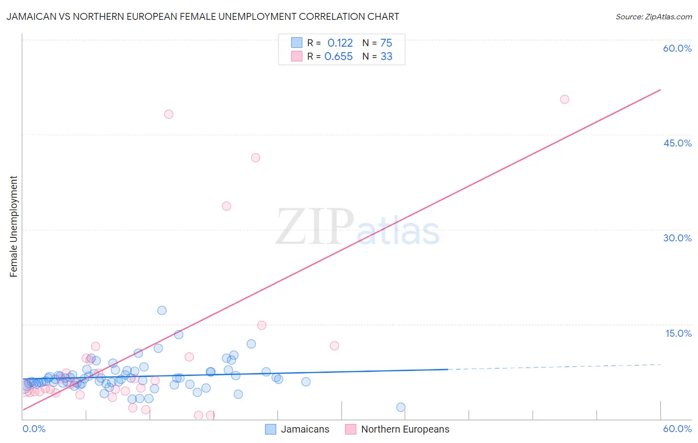 Jamaican vs Northern European Female Unemployment