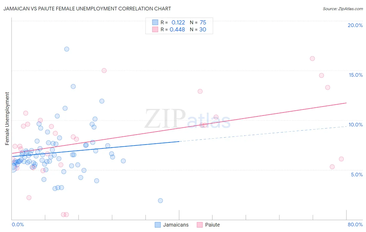 Jamaican vs Paiute Female Unemployment