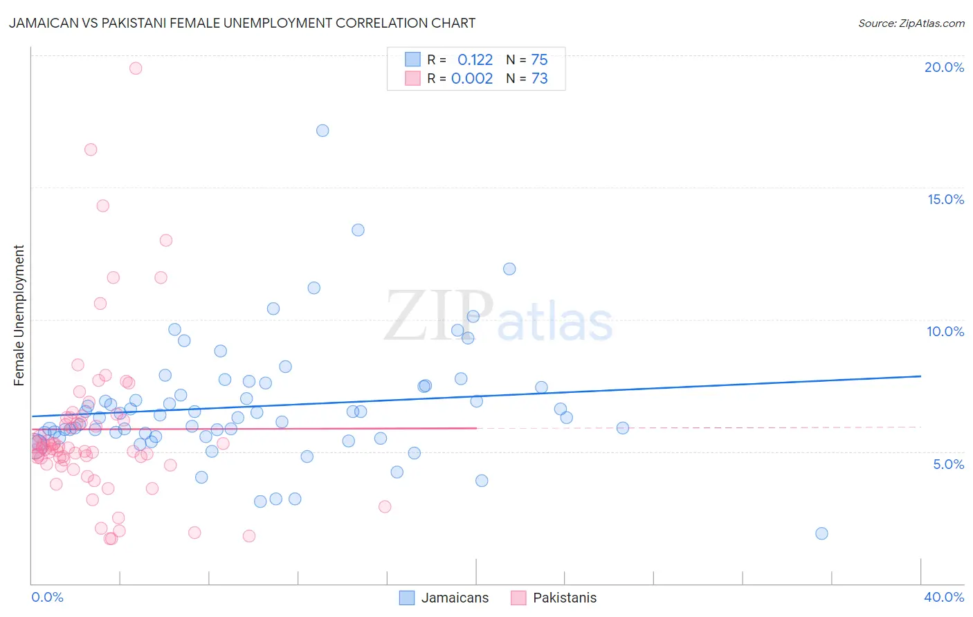 Jamaican vs Pakistani Female Unemployment