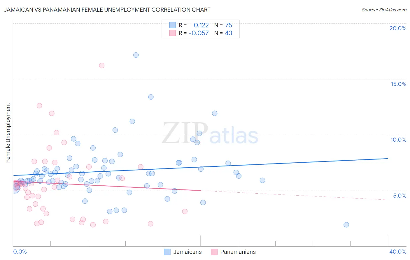 Jamaican vs Panamanian Female Unemployment