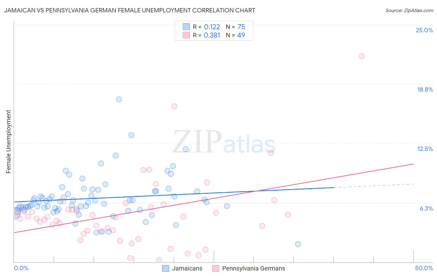 Jamaican vs Pennsylvania German Female Unemployment