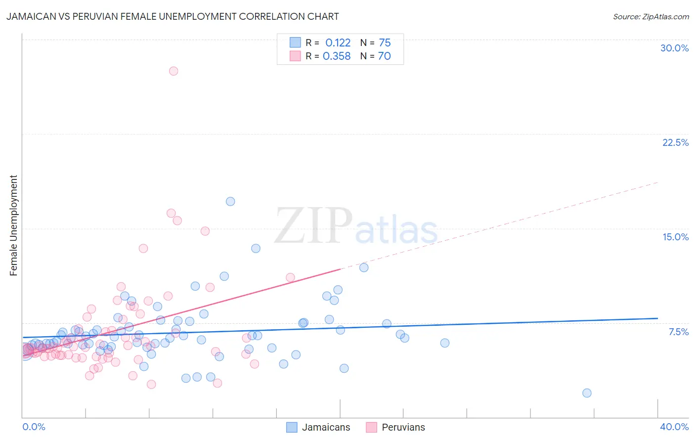 Jamaican vs Peruvian Female Unemployment