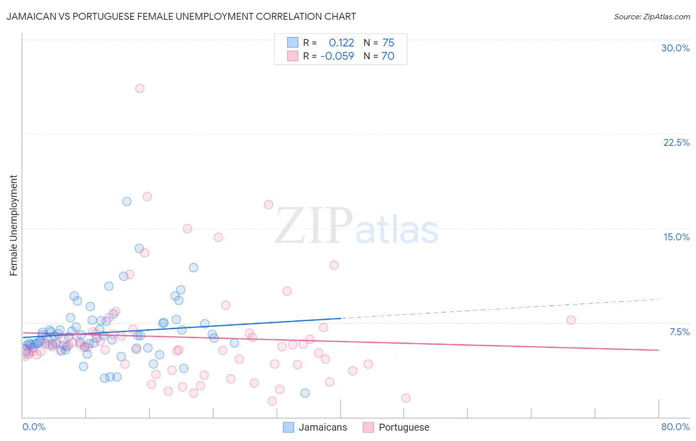 Jamaican vs Portuguese Female Unemployment