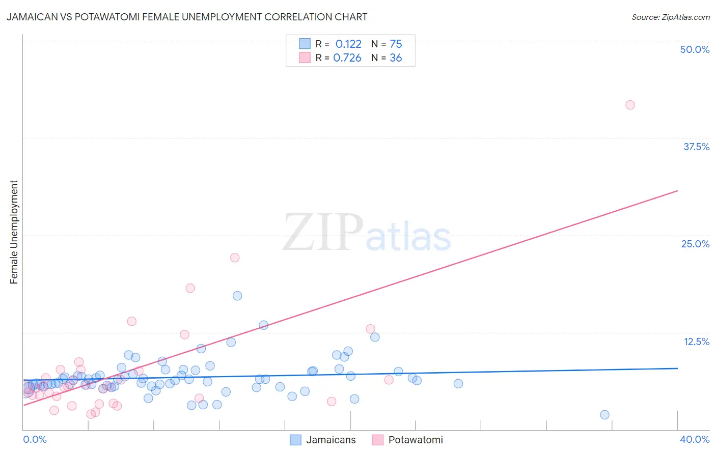 Jamaican vs Potawatomi Female Unemployment
