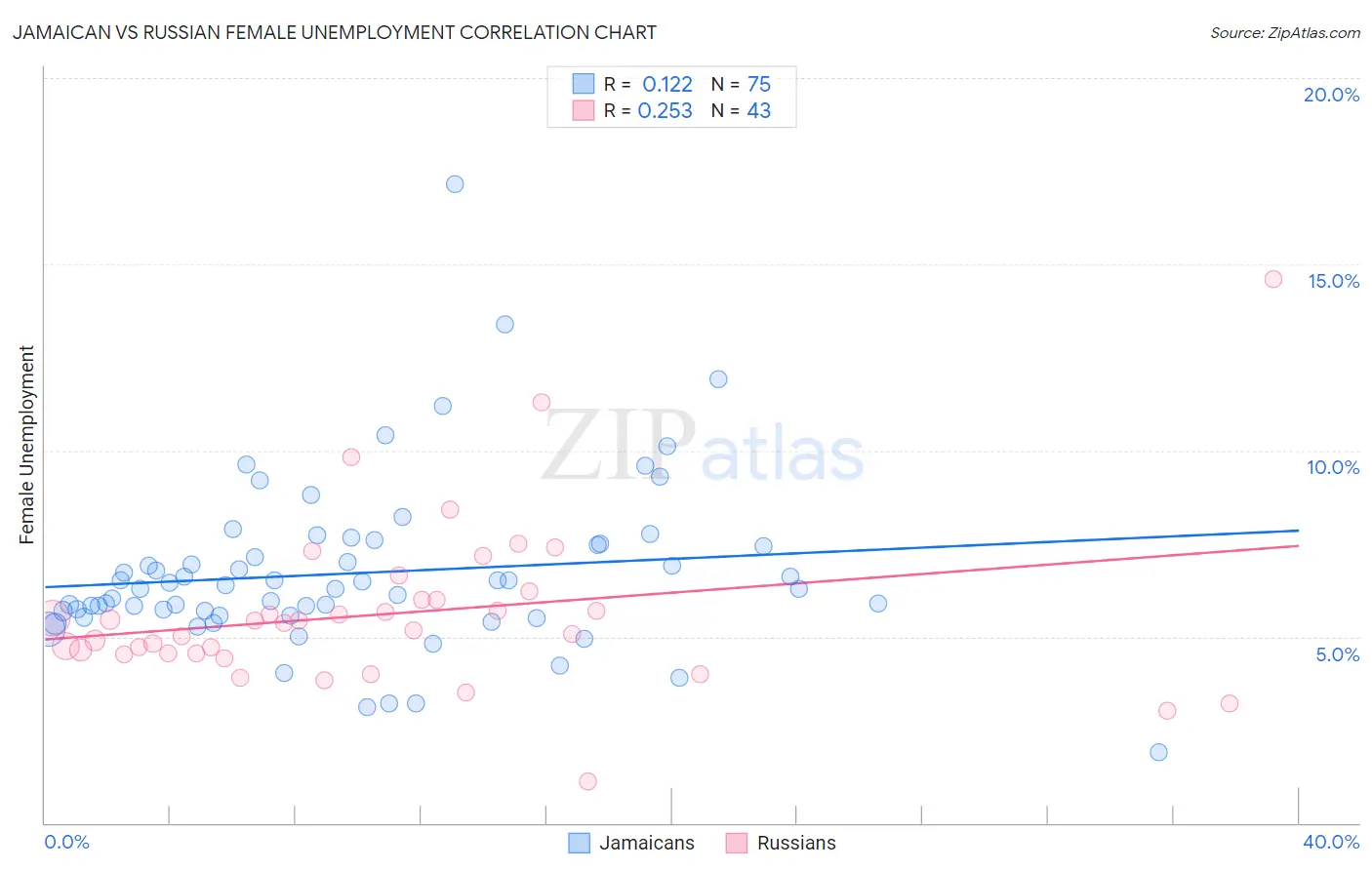 Jamaican vs Russian Female Unemployment