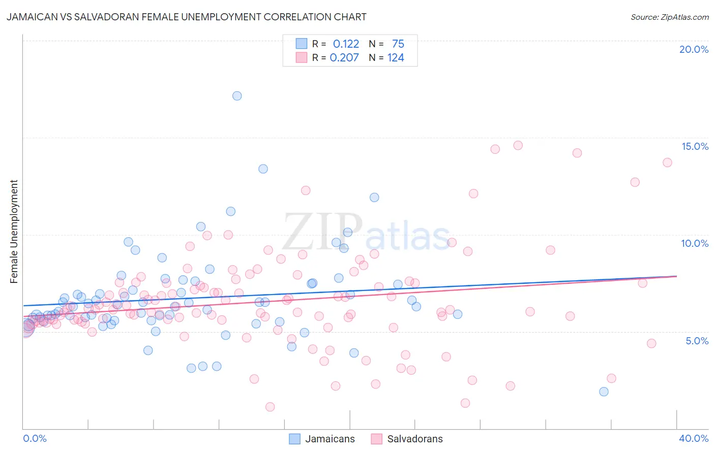 Jamaican vs Salvadoran Female Unemployment